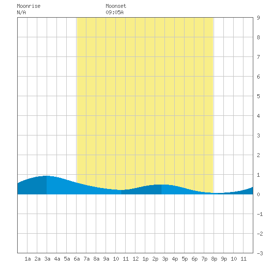 Sealevel, Atlantic tide chart for Tuesday, May 9, 2023