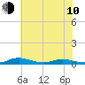 Sealevel, Atlantic tide chart for Saturday, June 10, 2023
