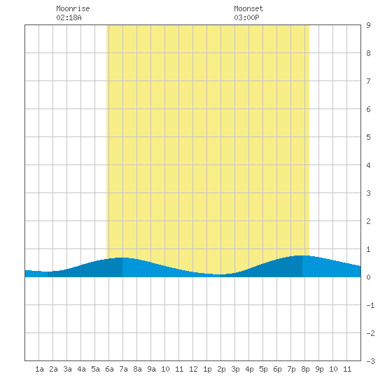 Sealevel, Atlantic tide chart for Monday, June 12, 2023