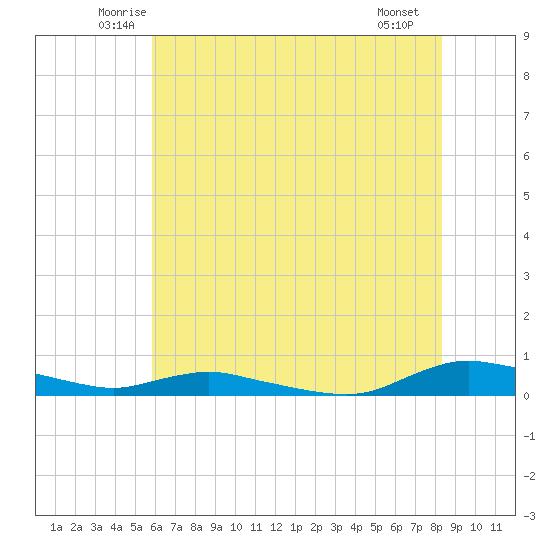 Sealevel, Atlantic tide chart for Wednesday, June 14, 2023