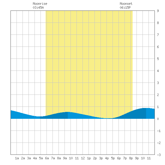 Sealevel, Atlantic tide chart for Thursday, June 15, 2023