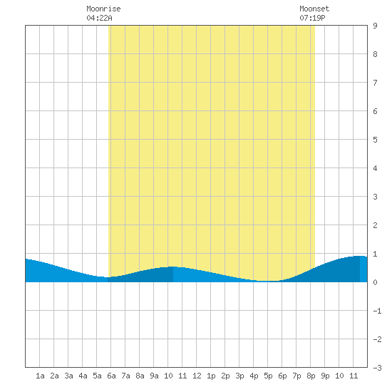 Sealevel, Atlantic tide chart for Friday, June 16, 2023