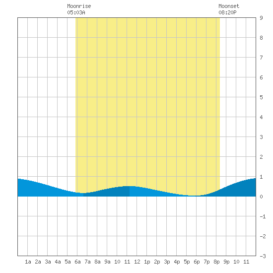 Sealevel, Atlantic tide chart for Saturday, June 17, 2023