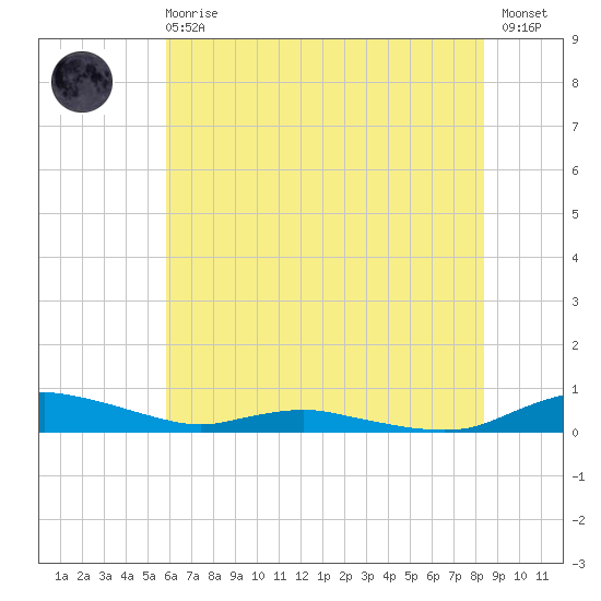 Sealevel, Atlantic tide chart for Sunday, June 18, 2023