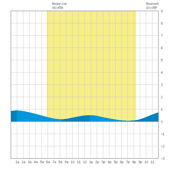 Sealevel, Atlantic tide chart for Monday, June 19, 2023