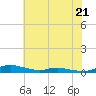 Sealevel, Atlantic tide chart for Wednesday, June 21, 2023