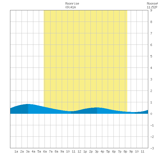 Sealevel, Atlantic tide chart for Thursday, June 22, 2023