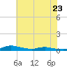 Sealevel, Atlantic tide chart for Friday, June 23, 2023