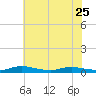 Sealevel, Atlantic tide chart for Sunday, June 25, 2023