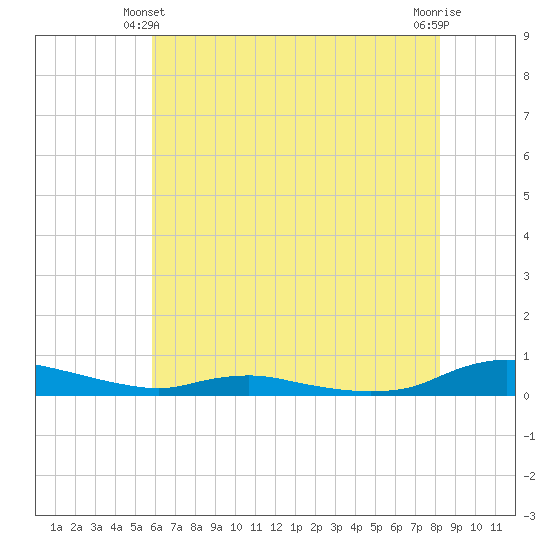 Sealevel, Atlantic tide chart for Friday, June 2, 2023