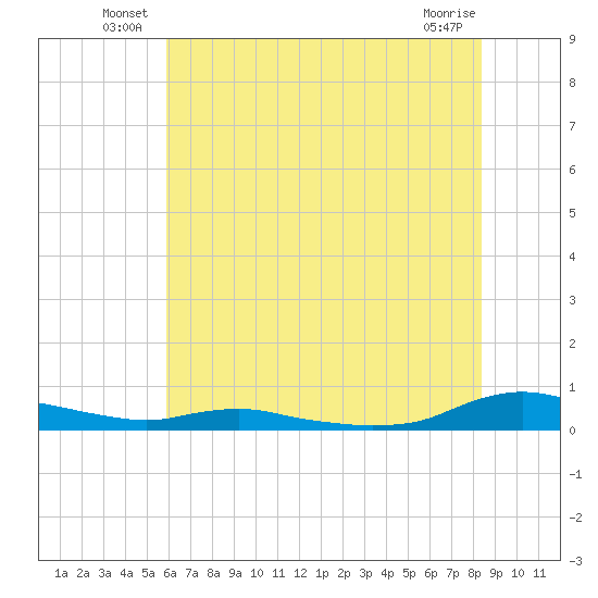 Sealevel, Atlantic tide chart for Friday, June 30, 2023