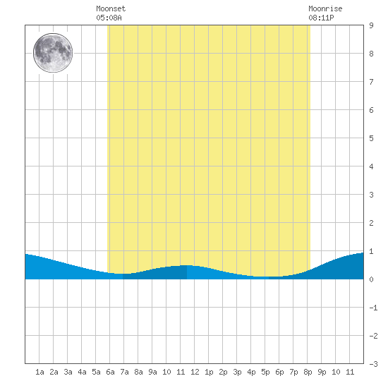 Sealevel, Atlantic tide chart for Saturday, June 3, 2023