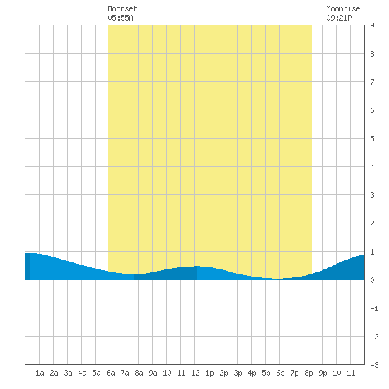 Sealevel, Atlantic tide chart for Sunday, June 4, 2023