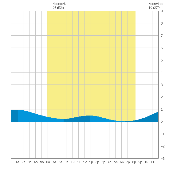 Sealevel, Atlantic tide chart for Monday, June 5, 2023
