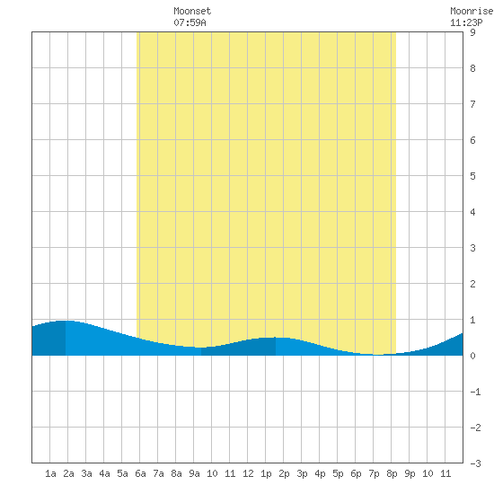 Sealevel, Atlantic tide chart for Tuesday, June 6, 2023