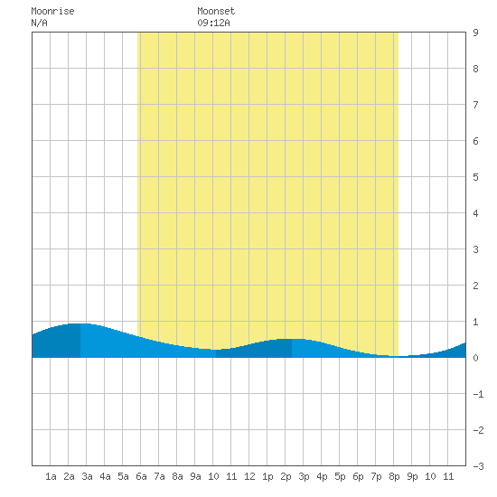 Sealevel, Atlantic tide chart for Wednesday, June 7, 2023
