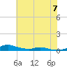 Sealevel, Atlantic tide chart for Wednesday, June 7, 2023