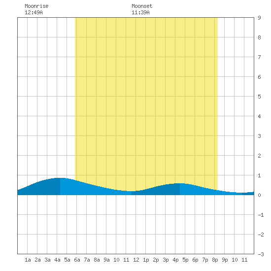 Sealevel, Atlantic tide chart for Friday, June 9, 2023