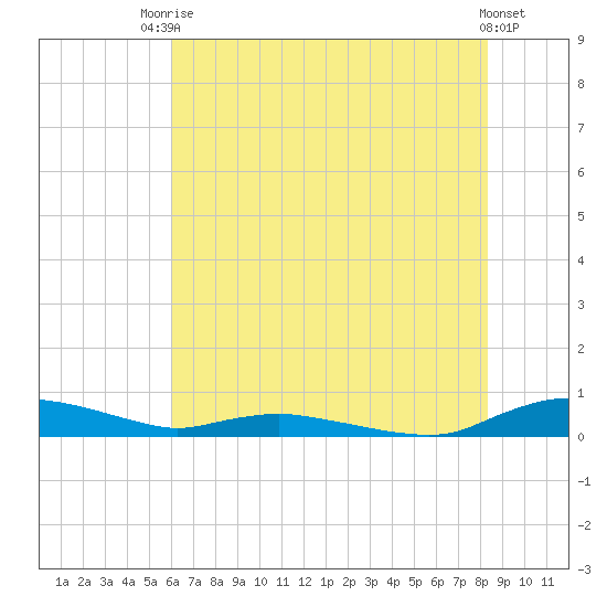 Sealevel, Atlantic tide chart for Sunday, July 16, 2023