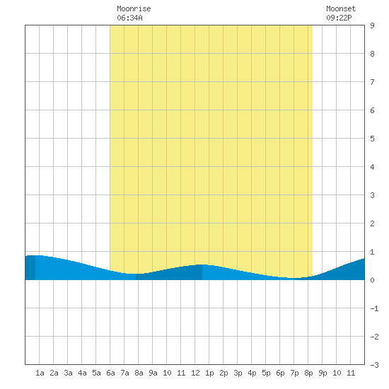 Sealevel, Atlantic tide chart for Tuesday, July 18, 2023