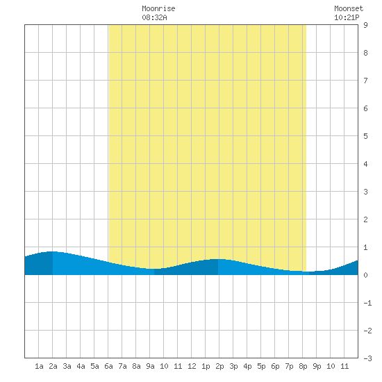 Sealevel, Atlantic tide chart for Thursday, July 20, 2023