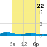 Sealevel, Atlantic tide chart for Saturday, July 22, 2023