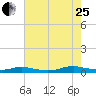 Sealevel, Atlantic tide chart for Tuesday, July 25, 2023