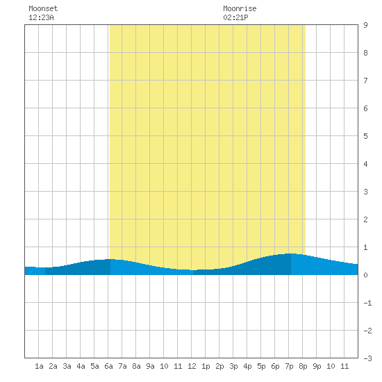 Sealevel, Atlantic tide chart for Wednesday, July 26, 2023