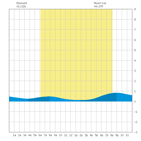 Sealevel, Atlantic tide chart for Friday, July 28, 2023
