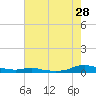 Sealevel, Atlantic tide chart for Friday, July 28, 2023