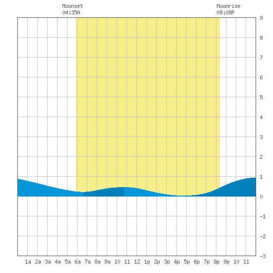 Sealevel, Atlantic tide chart for Sunday, July 2, 2023