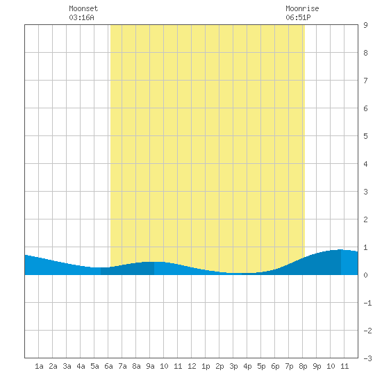 Sealevel, Atlantic tide chart for Sunday, July 30, 2023