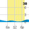 Sealevel, Atlantic tide chart for Sunday, July 30, 2023