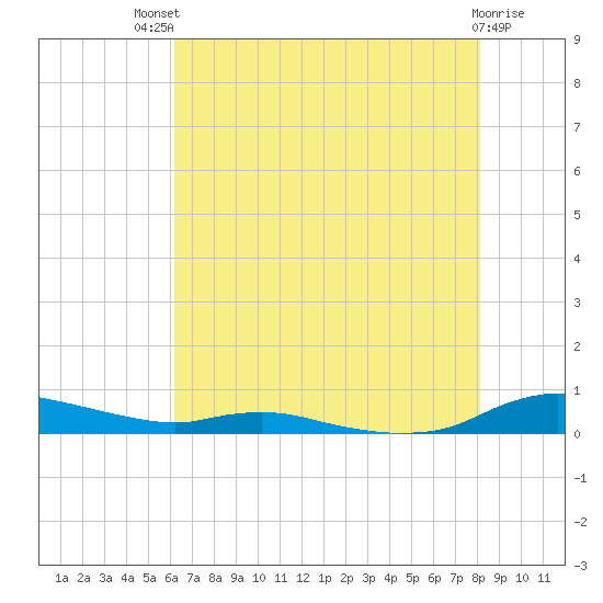 Sealevel, Atlantic tide chart for Monday, July 31, 2023