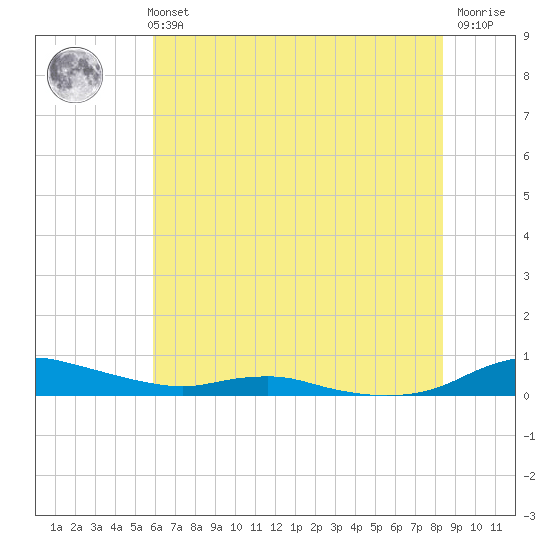 Sealevel, Atlantic tide chart for Monday, July 3, 2023