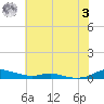 Sealevel, Atlantic tide chart for Monday, July 3, 2023