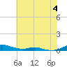 Sealevel, Atlantic tide chart for Tuesday, July 4, 2023