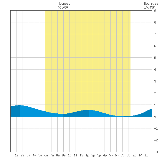 Sealevel, Atlantic tide chart for Wednesday, July 5, 2023