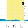Sealevel, Atlantic tide chart for Wednesday, July 5, 2023