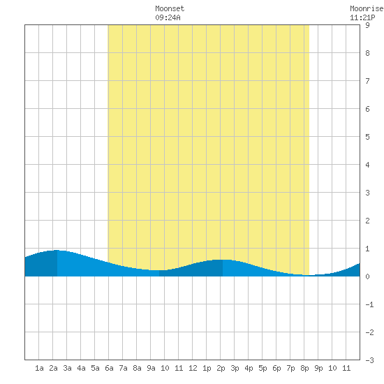 Sealevel, Atlantic tide chart for Thursday, July 6, 2023