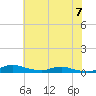 Sealevel, Atlantic tide chart for Friday, July 7, 2023