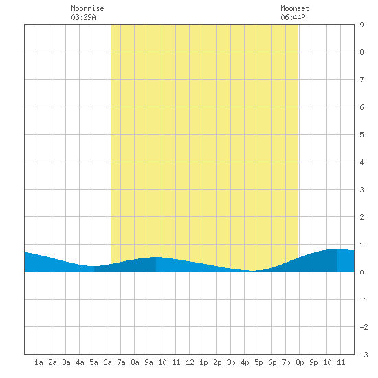Sealevel, Atlantic tide chart for Sunday, August 13, 2023