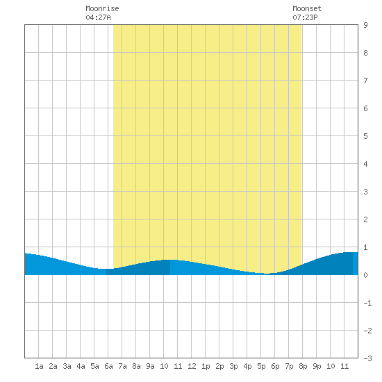Sealevel, Atlantic tide chart for Monday, August 14, 2023