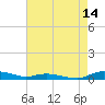Sealevel, Atlantic tide chart for Monday, August 14, 2023