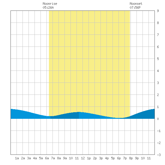 Sealevel, Atlantic tide chart for Tuesday, August 15, 2023
