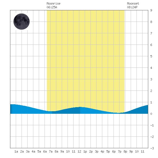 Sealevel, Atlantic tide chart for Wednesday, August 16, 2023