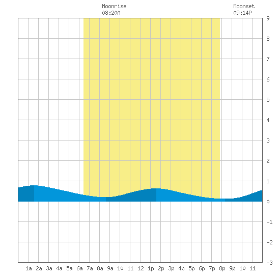 Sealevel, Atlantic tide chart for Friday, August 18, 2023