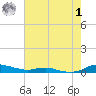 Sealevel, Atlantic tide chart for Tuesday, August 1, 2023