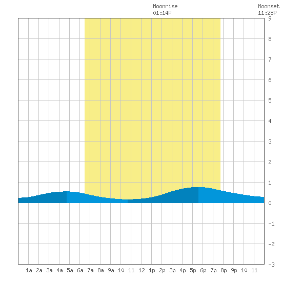 Sealevel, Atlantic tide chart for Wednesday, August 23, 2023