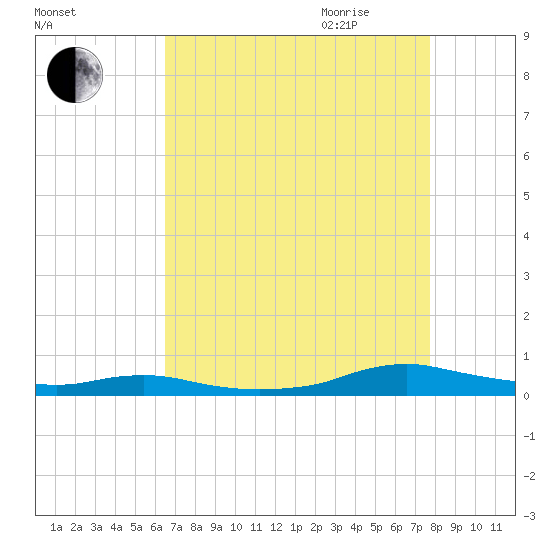 Sealevel, Atlantic tide chart for Thursday, August 24, 2023